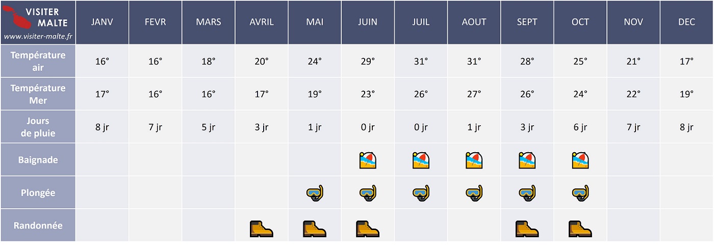 voyage malte meteo